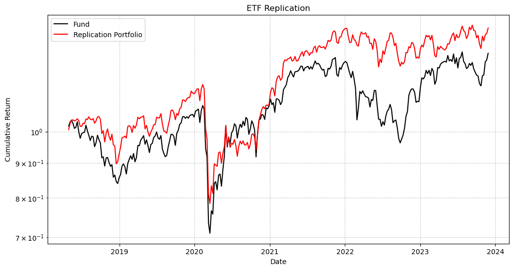 Replication of the DAX with global Smart Beta / Factor ETFs